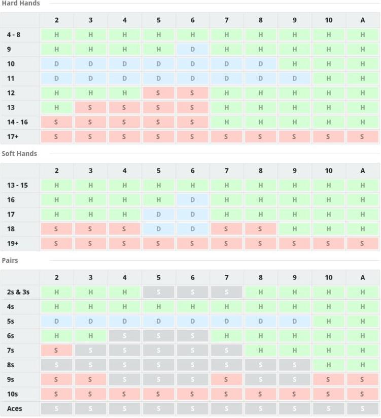 Blackjack Switch Cheatsheet