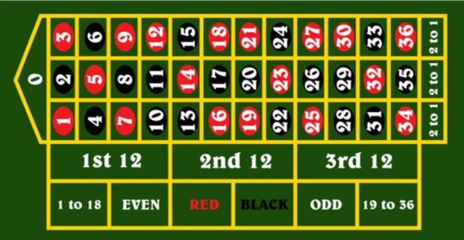 French Roulette / European roulette Table Layout - English Roulette Table Layout